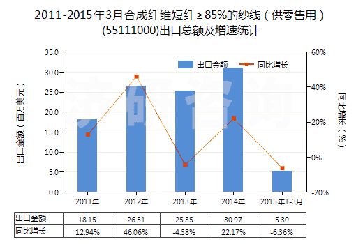 2011-2015年3月合成纖維短纖≥85%的紗線（供零售用）(55111000)出口總額及增速統(tǒng)計(jì)